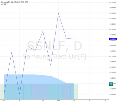 samsung stock in usd|Samsung Electronics Co., Ltd. (SSNLF) Stock Price, News, .